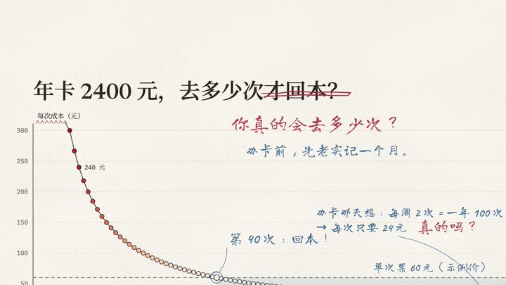 年卡2400，去几次才回本？